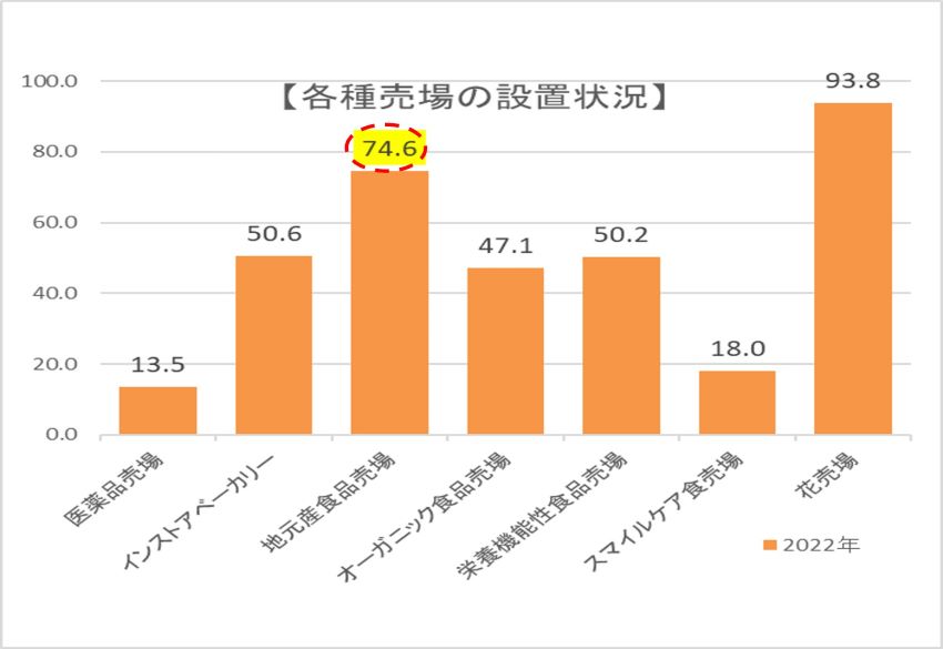 産直スーパー（インショップ型）のススメ